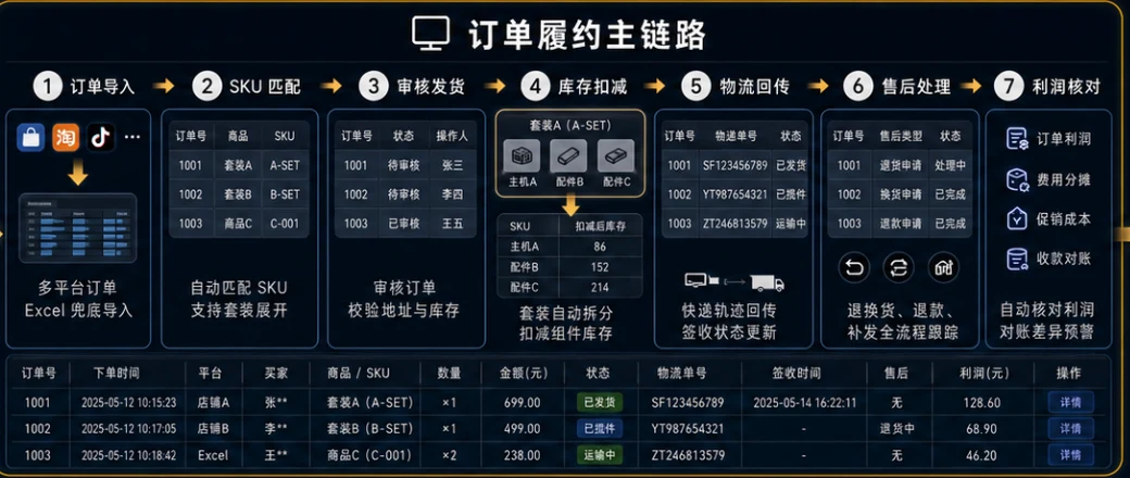 订单履约主链路的系统工作台界面