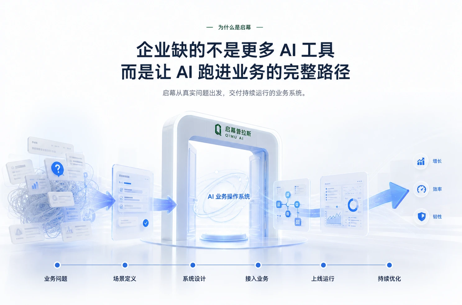 启幕从业务问题出发，依次完成场景定义、系统设计、接入业务、上线运行和持续优化，最终形成增长、效率与韧性